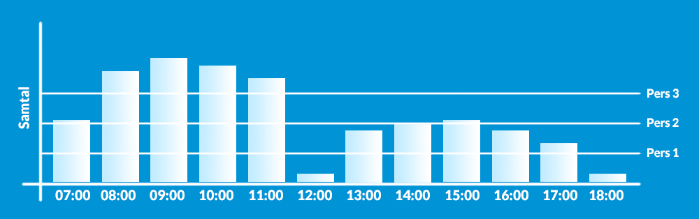 Antal samtal över dagen, mer effektivt med telefonpassning